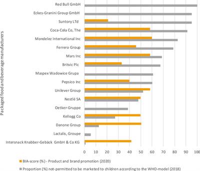 Assessment of the Commitments and Performance of the European Food Industry to Improve Population Nutrition